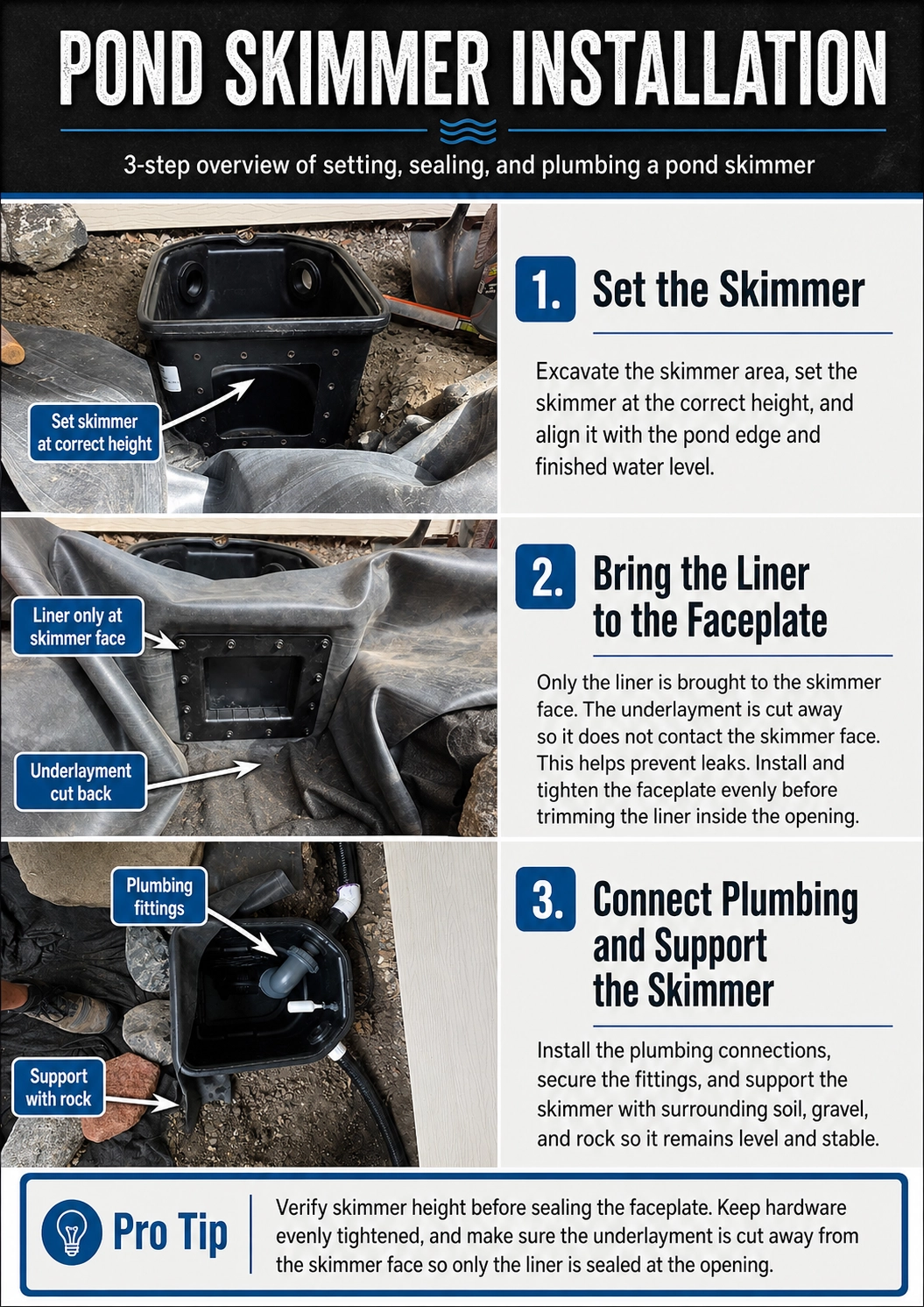 Pond skimmer installation infographic showing skimmer height, liner faceplate sealing, underlayment cut back, and plumbing support