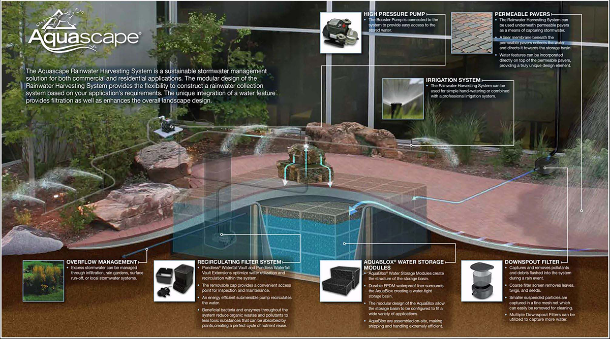 rainfall capture system cutaway